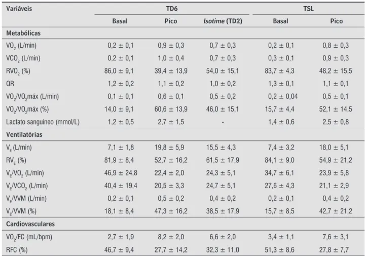 Tabela 2  - Variáveis metabólicas, ventilatórias e cardiovasculares nas situações basal e pico dos testes, e isotime de dois minu-