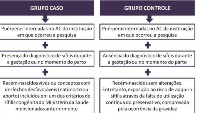 Figura  4 - Representação  gráfica  dos  critérios  de  inclusão  para  os  grupos  caso  e  controle.