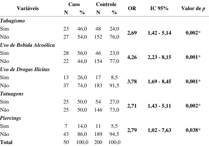Tabela 5 - Distribuição  das  características  relacionadas  aos  hábitos  de  vida  das  puérperas segundo  a  presença  do  diagnóstico  de  sífilis  congênita  nos  recém-nascidos no  período  de agosto de 2015 a janeiro de 2016 no HGCC