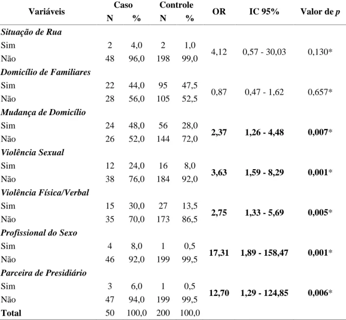 Tabela 6 - Distribuição  das  características  relacionadas  a  situações  de  vulnerabilidade  das puérperas  segundo  a  presença  do  diagnóstico  de  sífilis  congênita  nos  recém-nascidos no período de agosto de 2015 a janeiro de 2016 no HGCC