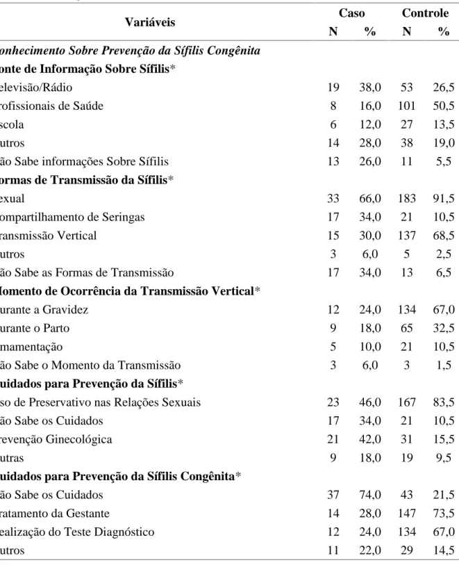 Tabela 8 - Distribuição  das  puérperas  incluídas  nos  grupos  caso  e  controle  segundo  o conhecimento  acerca  da  prevenção  da  sífilis  congênita  nos  recém-nascidos no  período  de agosto de 2015 a janeiro de 2016 no HGCC