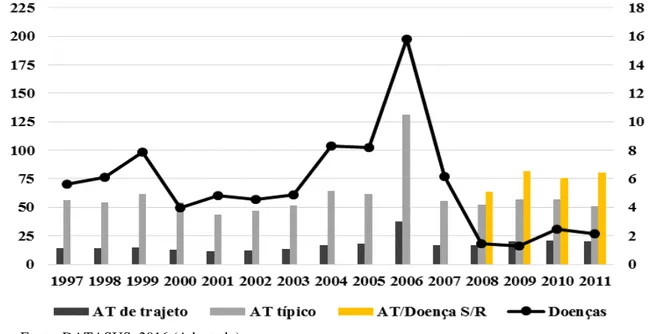 Figura  2  -  Acidentes,  doenças  e  óbitos  relacionados  ao  trabalho  com  e  sem  CAT  notificados no Estado do Ceará de 1997 à 2011