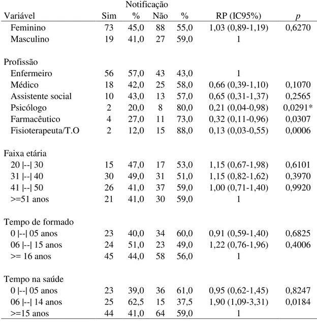 Tabela  3:    Análise  de  associação  para  notificação  de  AT  referente  aos  fatores  sociodemográficos