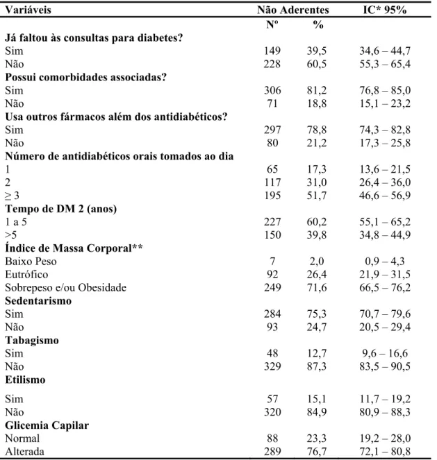 TABELA 3. Distribuição dos diabéticos não aderentes ao tratamento com antidiabéticos  orais segundo os fatores clínicos