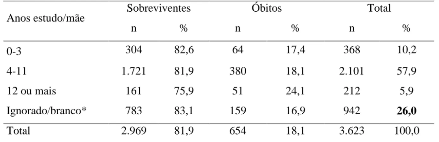 Tabela 2 - Distribuição dos recém-nascidos internados em UTIN segundo escolaridade  materna e desfecho (sobreviventes e óbitos)