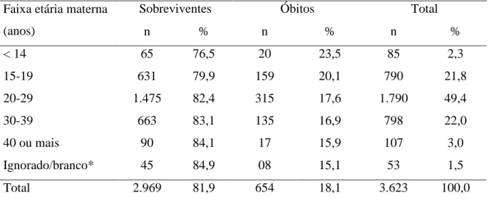 Tabela 4 - Distribuição dos recém-nascidos internados em UTIN segundo faixa etária  materna e desfecho (sobreviventes e óbitos)