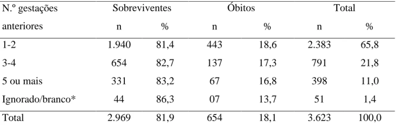 Tabela 5 - Distribuição dos recém-nascidos internados em UTIN segundo número de  gestações anteriores e desfecho (sobreviventes e óbitos)