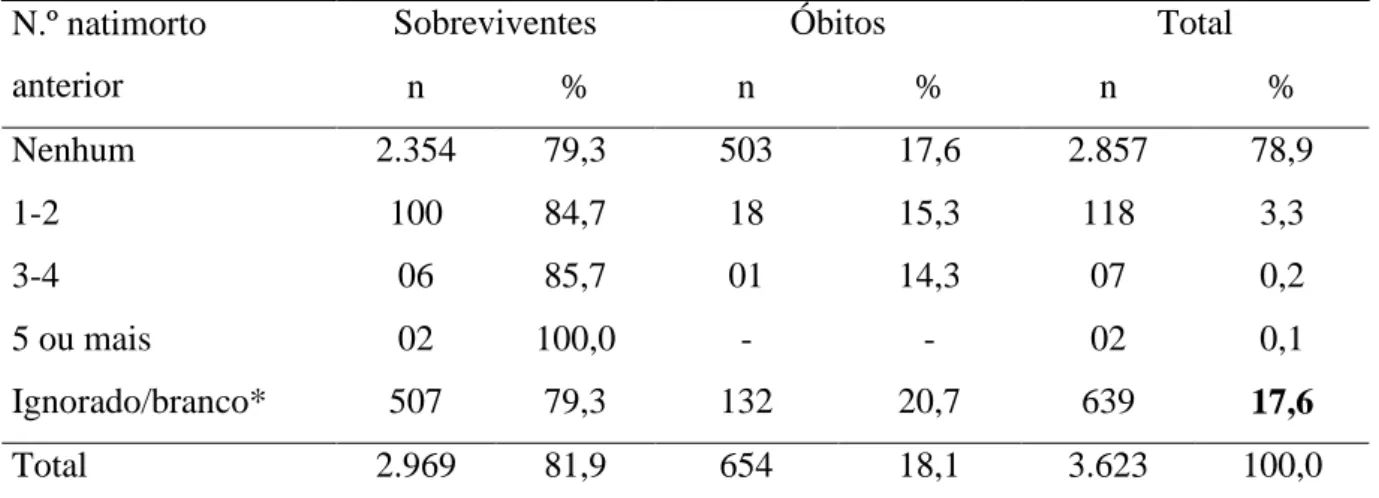 Tabela 7 - Distribuição dos recém-nascidos internados em UTIN segundo número de  natimorto anterior e desfecho (sobreviventes e óbitos)