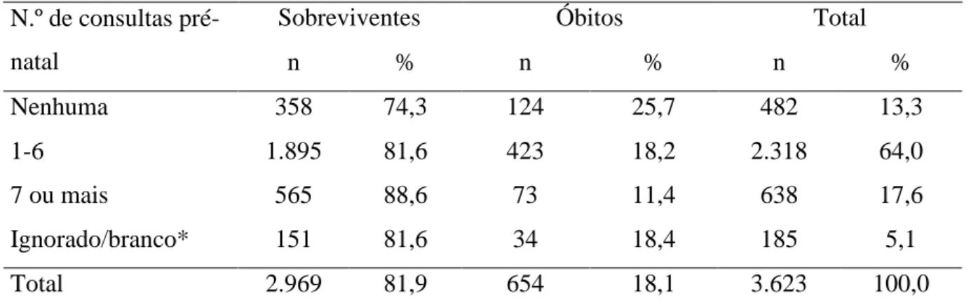 Tabela 8 - Distribuição dos recém-nascidos internados em UTIN segundo número de  consultas pré-natal e desfecho (sobreviventes e óbitos)