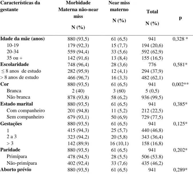 Tabela  1.2  –   Características  sociodemográficas  e  obstétricas  dos  casos  identificados  como Morbidade materna não- near miss  e  near miss  materno
