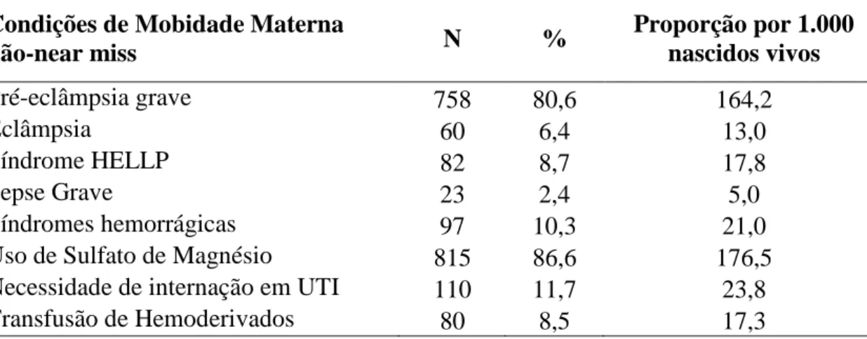 Tabela  1.4  –   Incidência  e  distribuição  proporcional  dos  critérios  definidores  de  morbidade  materna  não- near  miss 