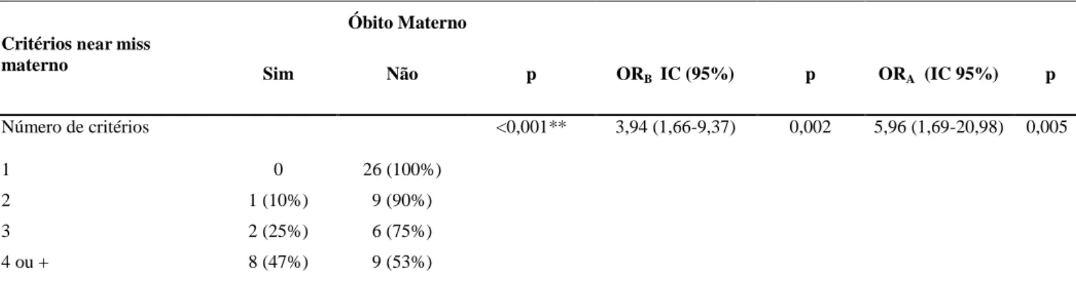 Tabela 2.2  –  Análise bivariada e regressão logística dos critérios  near miss  materno associados com o óbito  materno