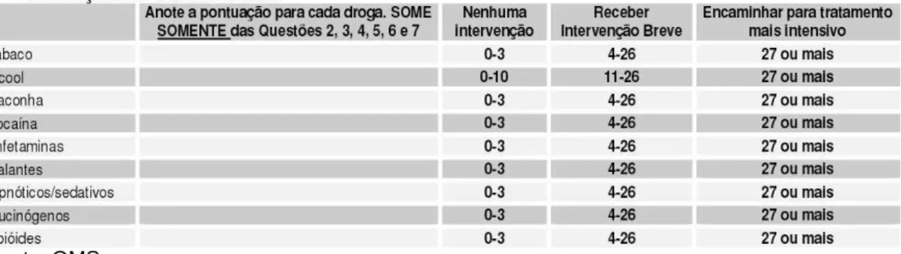Figura 3 – Tabela de pontuação para consumo de drogas – ASSIST . 
