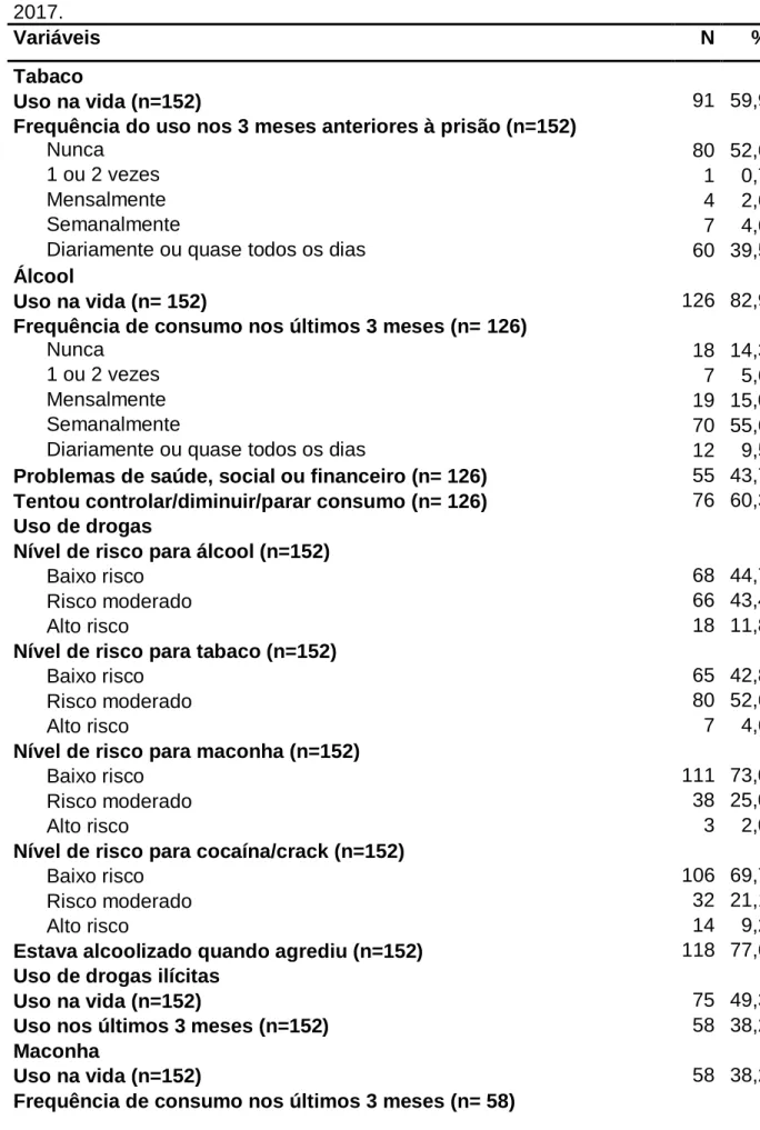 Tabela  4  –   Caracterização  do  uso  de  álcool  e  tabaco  da  amostra.  Fortaleza/Ce,  2017
