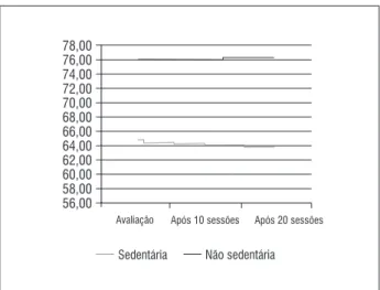 Gráfico 3  - Comparação dos valores da perimetria da crista ilí- ilí-aca das mulheres sedentárias e não sedentárias