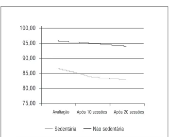 Gráfico 4  - Comparação dos valores da perimetria 5 cm acima  das cristas ilíacas das mulheres sedentárias e  não sedentárias