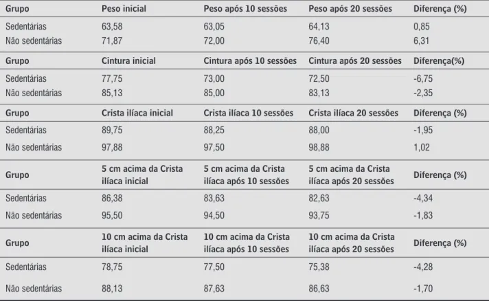 Tabela 1  - Diferenças entre as medidas antes e após as sessões de eletrolipólise nas mulheres sedentárias e não sedentárias