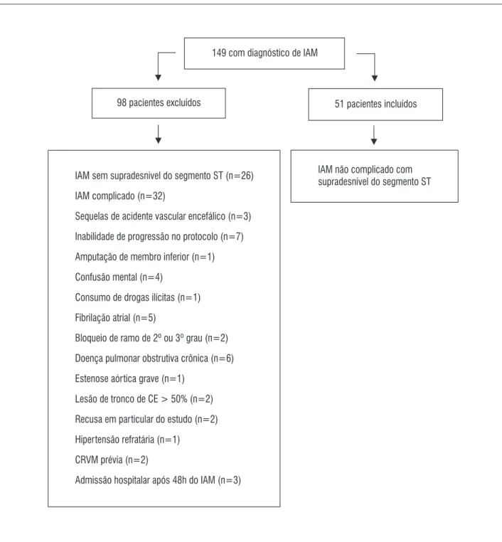 Figura 1  - Fluxograma representativo do processo de triagem dos pacientes do protocolo