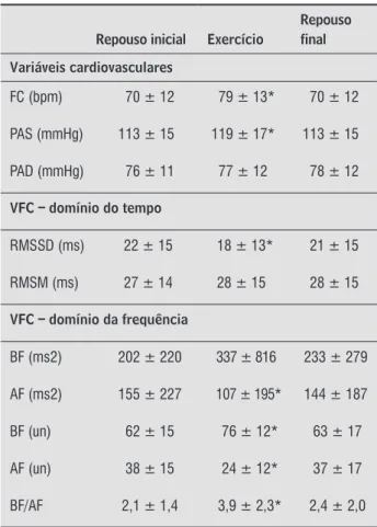 Tabela 2  - Variáveis cardiovasculares e de variabilidade  da frequência cardíaca durante condições de  repouso e exercício físico dinâmico