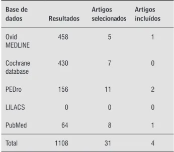 Tabela 2  - Resultado da busca literária nas bases  de dados MEDLINE, PubMed, Cochrane,  PEDro e LILACS Base de  dados Resultados Artigos  selecionados Artigos  incluídos Ovid  MEDLINE 458 5 1 Cochrane  database 430 7 0 PEDro 156 11 2 LILACS 0 0 0 PubMed 6