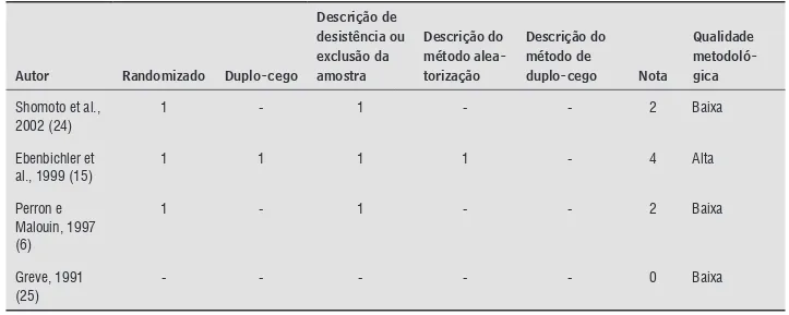 Tabela 3  - Pontuação dos estudos na escala de Jadad