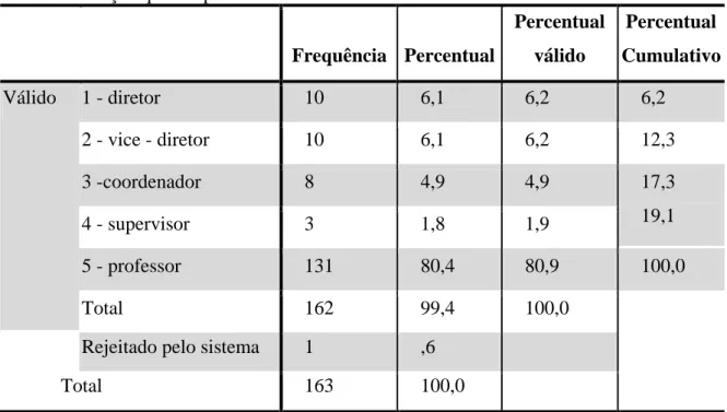 Tabela 2 – Função que ocupa  Frequência  Percentual  Percentual válido  Percentual  Cumulativo  Válido  1 - diretor  10  6,1  6,2  6,2  2 - vice - diretor  10  6,1  6,2  12,3  3 -coordenador  8  4,9  4,9  17,3  19,1  4 - supervisor  3  1,8  1,9  5 - profes