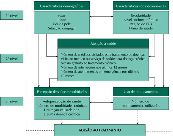 Tabela 1. Classificação da adesão ao tratamento de doenças crônicas por adultos com 20 anos ou mais  no Brasil a 