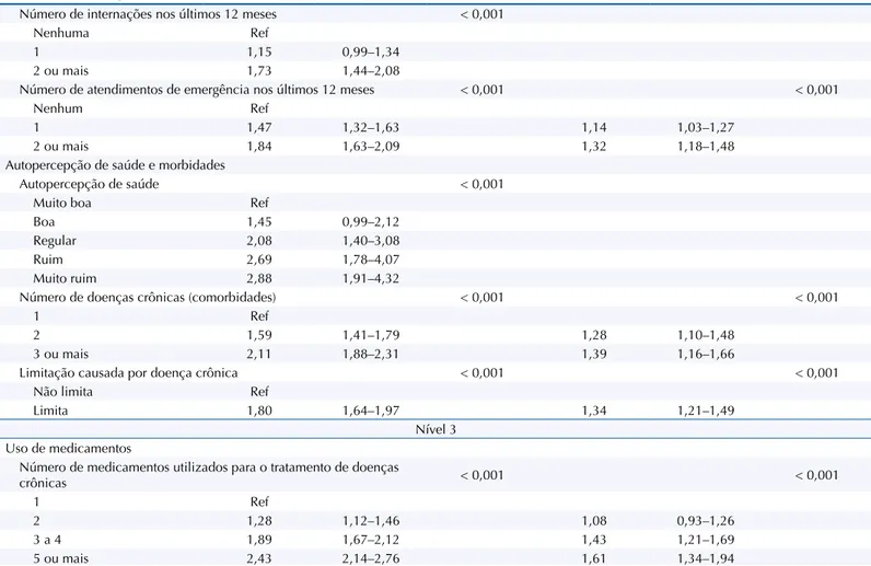 Tabela 4. Razões de prevalência brutas e ajustadas a,b  de baixa adesão ao tratamento de doenças crônicas por adultos com 20 anos ou  mais no Brasil, segundo as variáveis analisadas