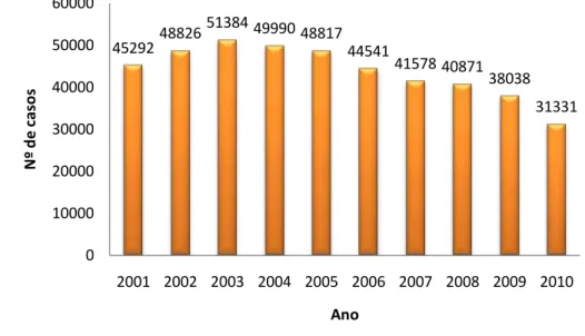 Figura 2- Casos novos de hanseníase no Brasil 2001-2010 (2009 sujeito a revisão e 2010 dados parciais,  atualização em 14-04-2011)
