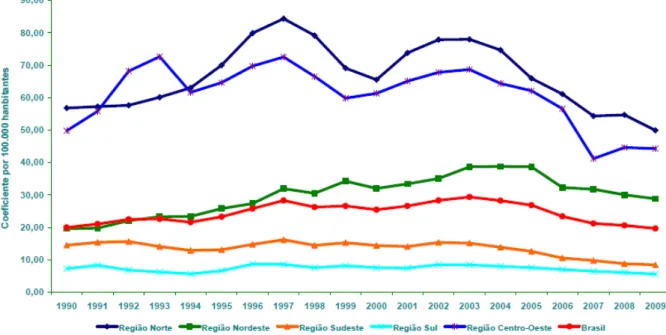 Figura 3- Coeficientes de detecção de casos novos de hanseníase por 100.000 habitantes, regiões e Brasil, 1990– 
