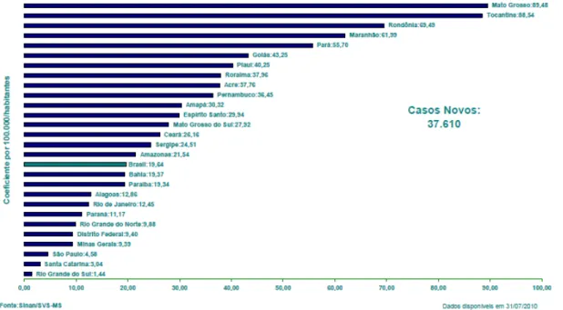 Figura 4- Coeficientes de detecção de casos novos de hanseníase por 100.00 habitantes por UF de  residência, Brasil – 2009