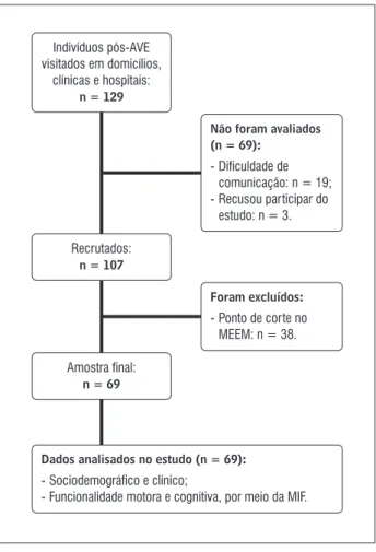 Figura 1  - Fluxograma de seleção da amostra, Recife-PE, 2010 Fonte: Dados da pesquisa.