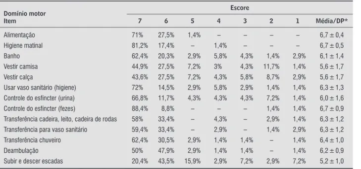 Tabela 1  - Independência funcional de indivíduos pós-AVE, segundo a MIF Motora, Recife-PE, 2010