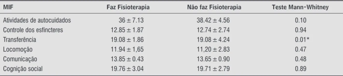 Tabela 4  - Distribuição das médias obtidas para cada dimensão da MIF, segundo a realização de tratamento fisioterapêutico,  Recife-PE, 2010