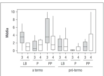 Gráfico 4  - Duração do chute de lactentes pré-termo e a  termo aos 3 e 4 meses de idade  nas condições  linha de base (LB), peso (P) e pós-peso (PP)
