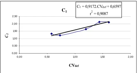 Figura 3 - Cálculo do coeficiente C 1  da reta de regressão. 