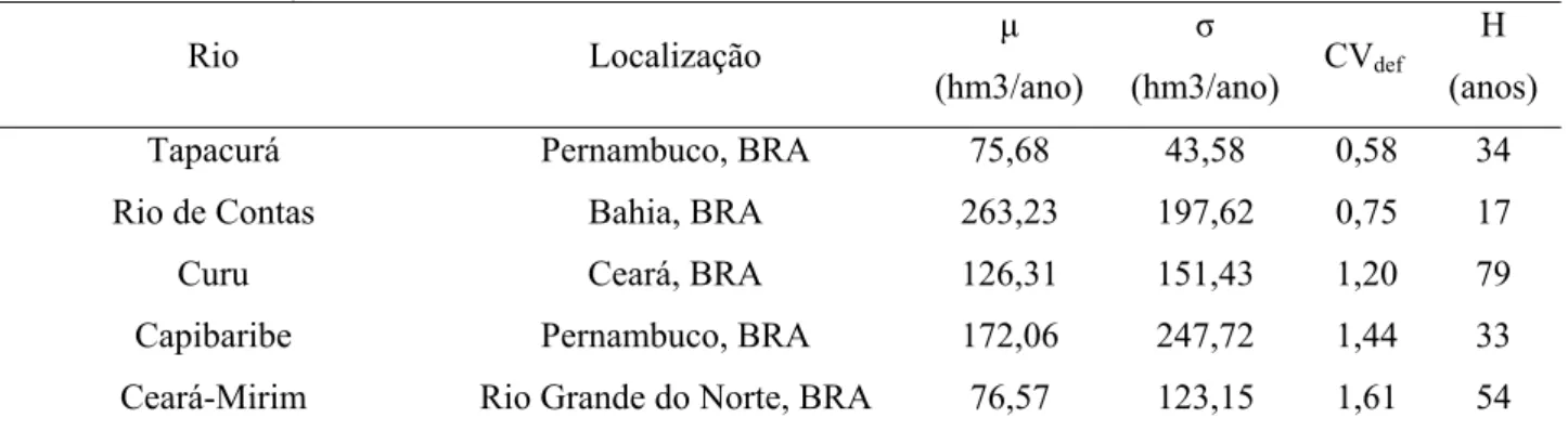 Tabela 1 – Localização e características das séries de vazões estudadas 