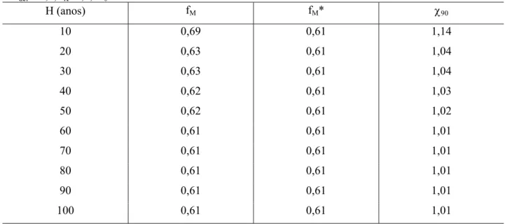 Tabela 3 - Valores da vazão regularizada (f M90 ), vazão adimensional de equilíbrio (f M *) e  χ 90 , considerando  CV def  = 1,2, f K =1,0, V 0 =cheio e G=90%