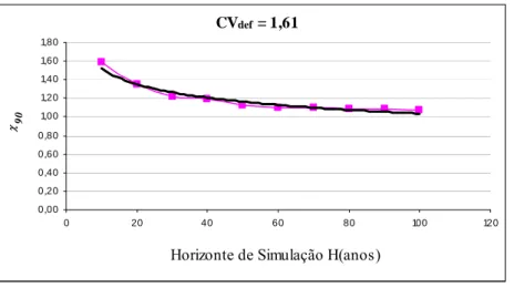 Figura 2 – Ajuste dos valores de  χ 90  e H a uma curva de regressão do tipo potência, considerando  CV def =1,61, V 0 =cheio, f K =2,0, G=90%  