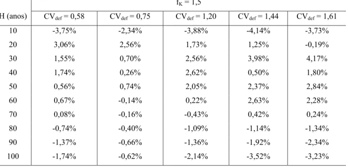 Tabela 7 – Erros médios ( ε m ) cometidos na estimativa da vazão adimensional de equilíbrio pelas equações  individuais, considerando CV def  = 0,58, 0,75, 1,20, 1,44 e 1,61, G=90%, V 0 =cheio e f K =1,5