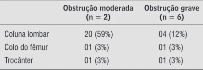 Tabela 3  - Médias e desvios padrão da DMO e escore T  dos indivíduos do GC e do GDPOC das regiões  avaliadas Obstrução moderada  (n = 2) Obstrução grave (n = 6) Coluna lombar  20 (59%) 04 (12%) Colo do fêmur  01 (3%) 01 (3%) Trocânter 01 (3%) 01 (3%)