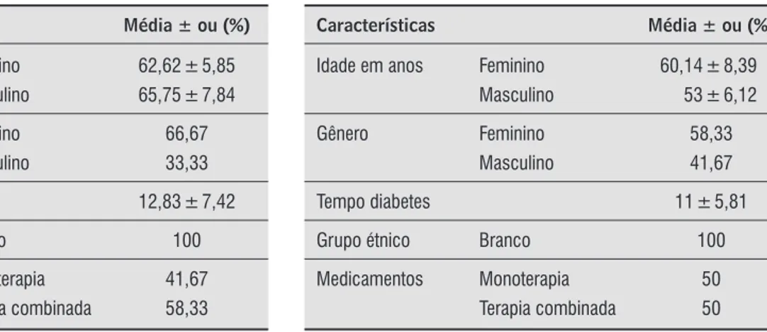 Tabela 1  - Características dos participantes no início do  estudo do TC (n = 12)