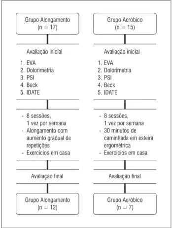 Figura 1  - Organograma dos protocolos de tratamento