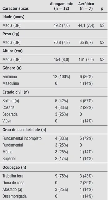 Tabela 1  - Dados demográficos dos pacientes com FM