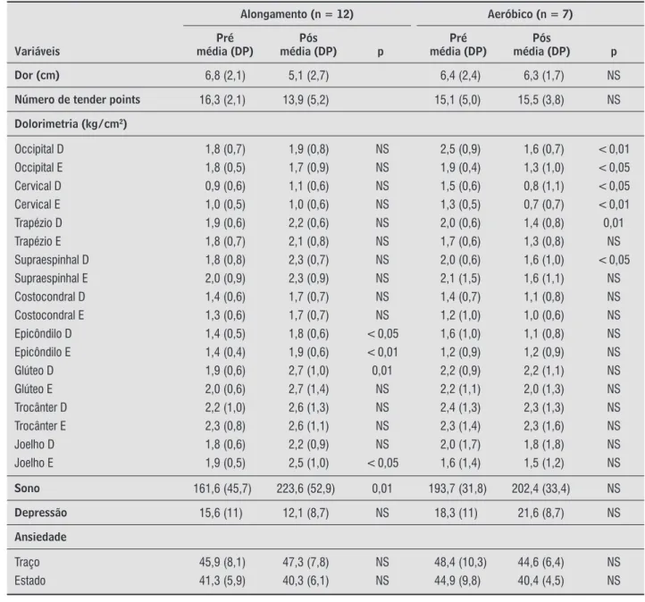 Tabela 2  - Dados pré e pós-tratamento dos grupos alongamento e aeróbico