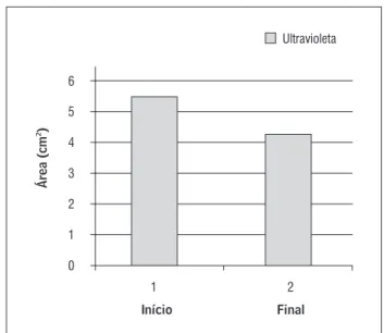 Gráfico 2  - Comparação do tamanho das máculas do grupo  B no início e no fim do tratamento