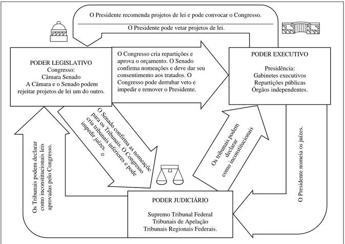 Figura  1– Modelo institucional: Freios e contrapesos constitucionais