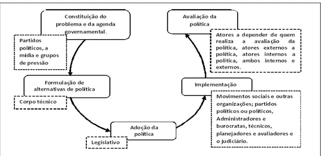 Figura  2– Ciclo de políticas públicas e os atores sociais ou instâncias envolvidas