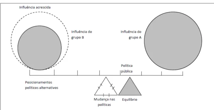 Figura  3– Modelo de grupo