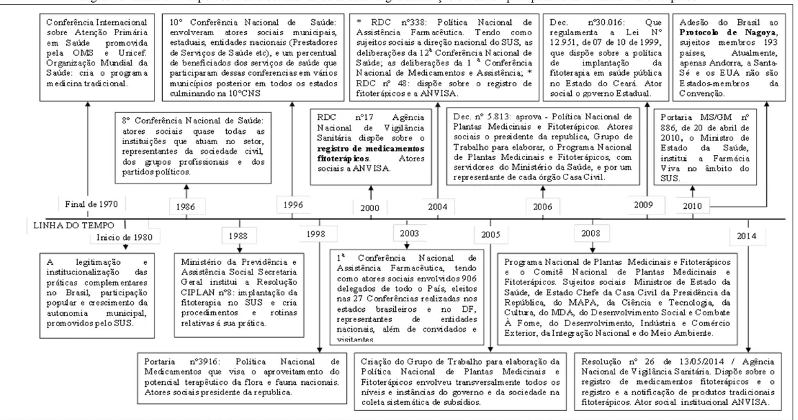 Figura  8- Linha de tempo dos atores sociais envolvidos na regulamentação brasileira para plantas medicinais e fitoterápicos 